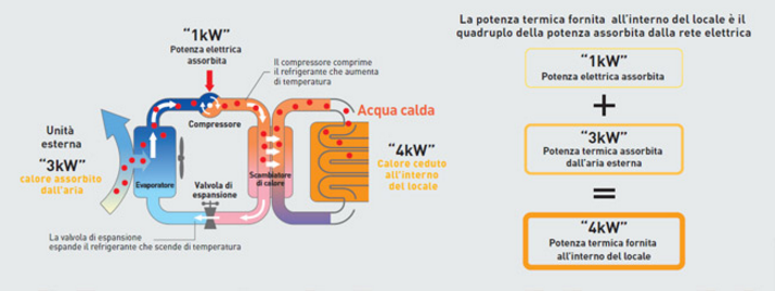 Climatizzazione pompe di calore aria acqua bioenergy Riscaldamento pompa di calore aria acqua
